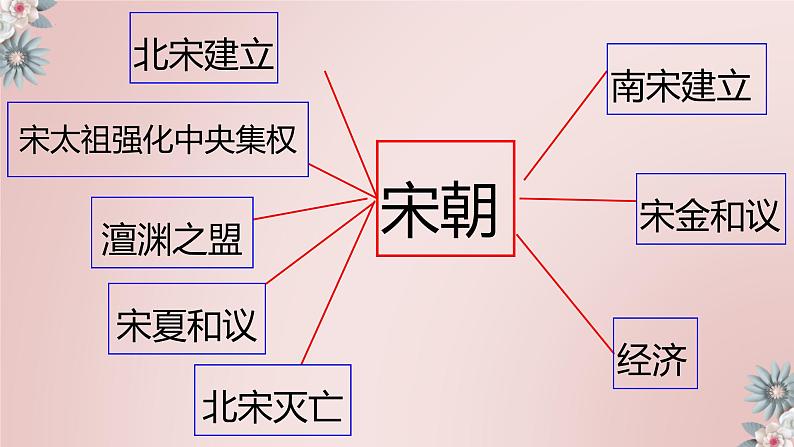 第二单元 辽宋夏金元时期：民族关系发展和社会变化-复习课件第6页