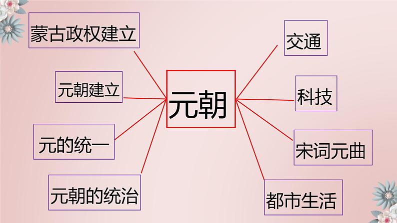 第二单元 辽宋夏金元时期：民族关系发展和社会变化-复习课件第7页