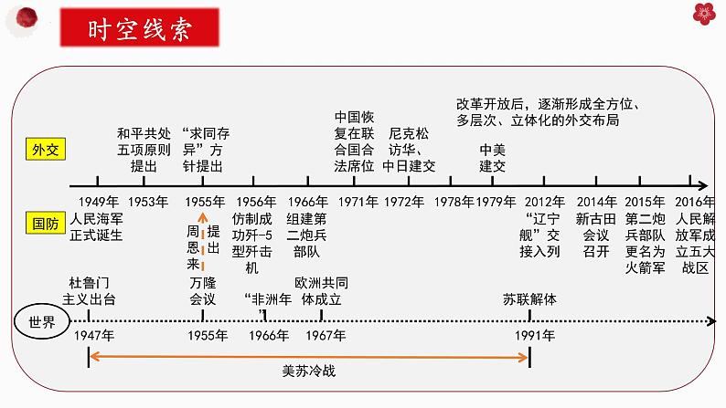 第五单元 国防建设与外交成就-复习课件02