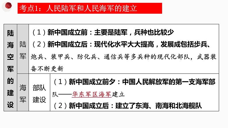 第五单元 国防建设与外交成就-复习课件05