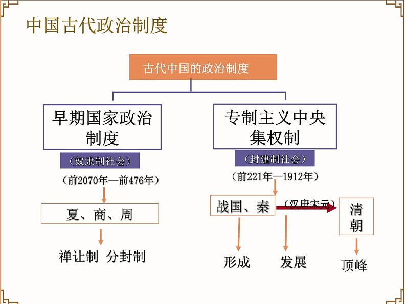 专题01中国古代的政治制度-中考历史二轮复习专题探究课件02