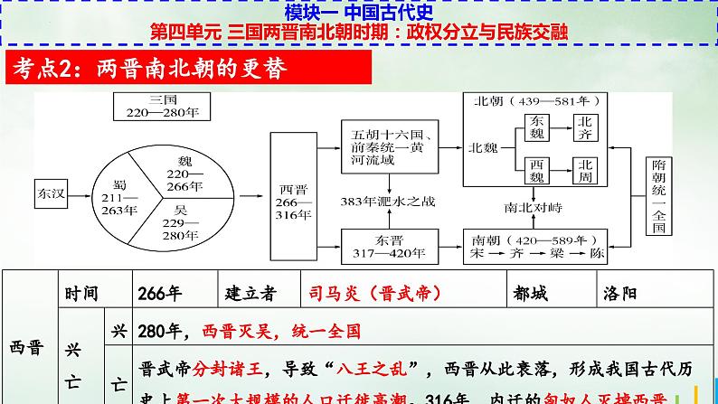 七上第四单元三国两晋南北朝时期：政权分立与民族交融-中考历史二轮模块复习精品课件07