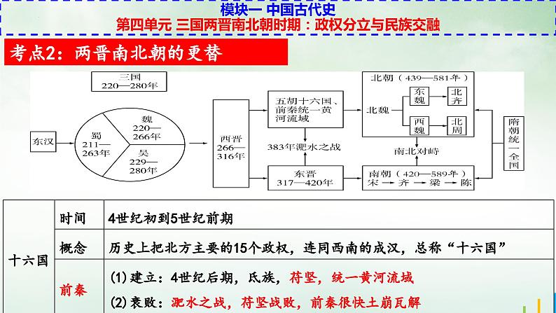 七上第四单元三国两晋南北朝时期：政权分立与民族交融-中考历史二轮模块复习精品课件08