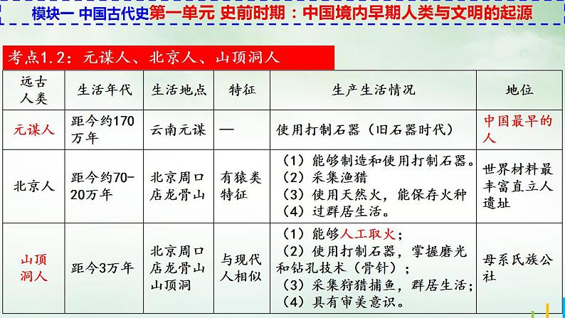 七上第一单元史前时期：中国境内早期人类与文明的起源-中考历史二轮模块复习精品课件03