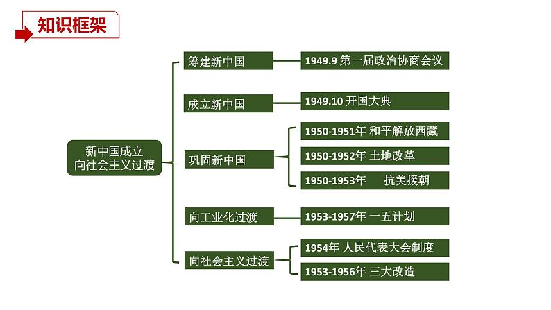 八年级下册期末复习课件01+站起来→富起来→强起来-课件03