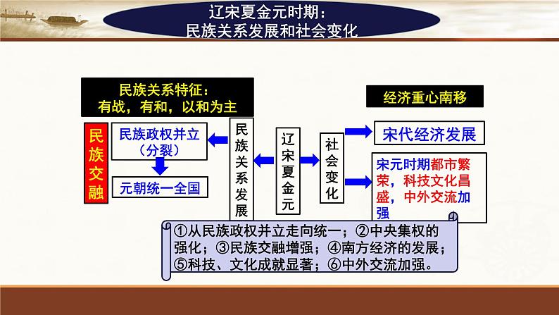 部编版七年级下册历史期末试卷卷（培优）含解析卷+总复习课件+知识清单07