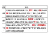 2023年山东省中考历史二轮复习课件专题二 古今中国的民族关系与国家统一