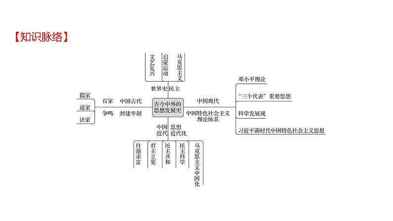 2023年山东省中考历史二轮复习课件专题九 古今中外的思想发展史第2页