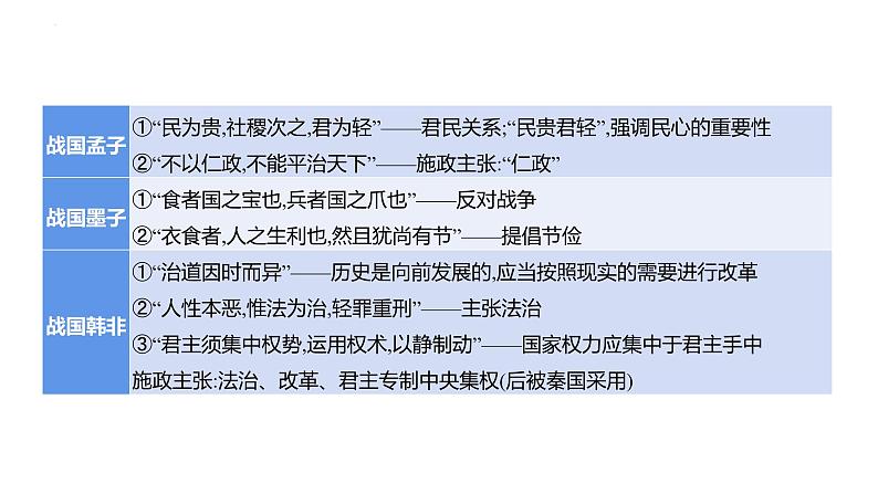 2023年山东省中考历史二轮复习课件专题九 古今中外的思想发展史第6页