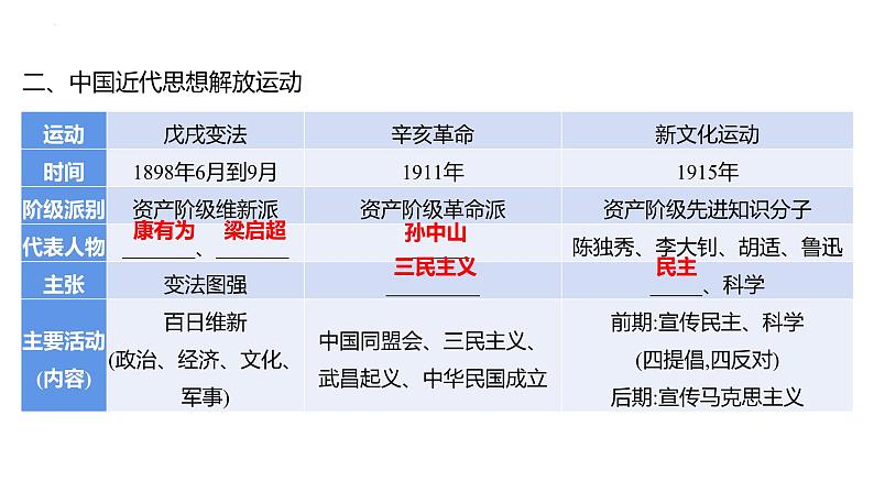 2023年山东省中考历史二轮复习课件专题九 古今中外的思想发展史第8页