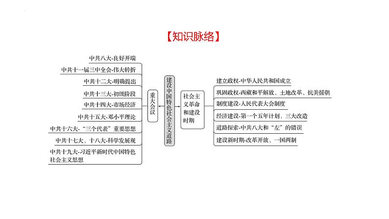 2023年山东省中考历史二轮复习课件专题六 建设中国特色社会主义道路02