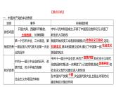 2023年山东省中考历史二轮复习课件专题六 建设中国特色社会主义道路