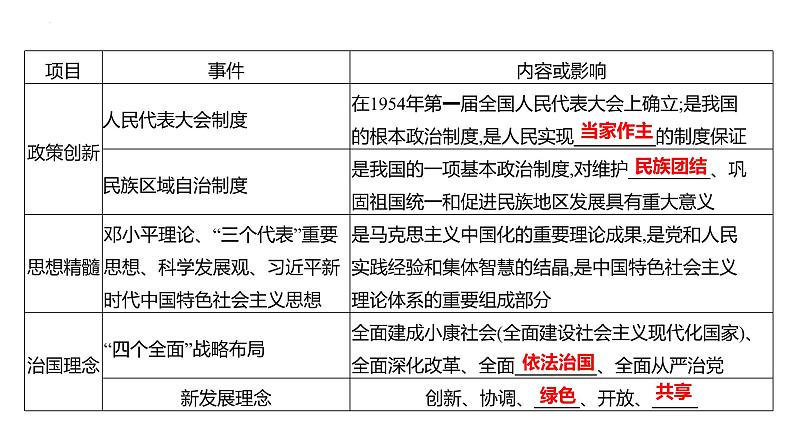 2023年山东省中考历史二轮复习课件专题六 建设中国特色社会主义道路04