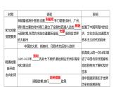 2023年山东省中考历史二轮复习课件专题三 古今中国的对外交往