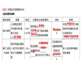 2023年山东省中考历史二轮复习课件专题三 古今中国的对外交往