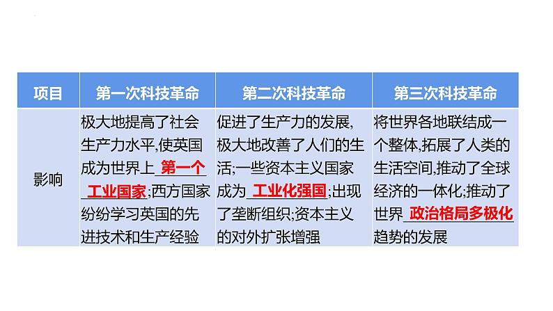 2023年山东省中考历史二轮复习课件专题十二 三次科技革命与经济全球化趋势05