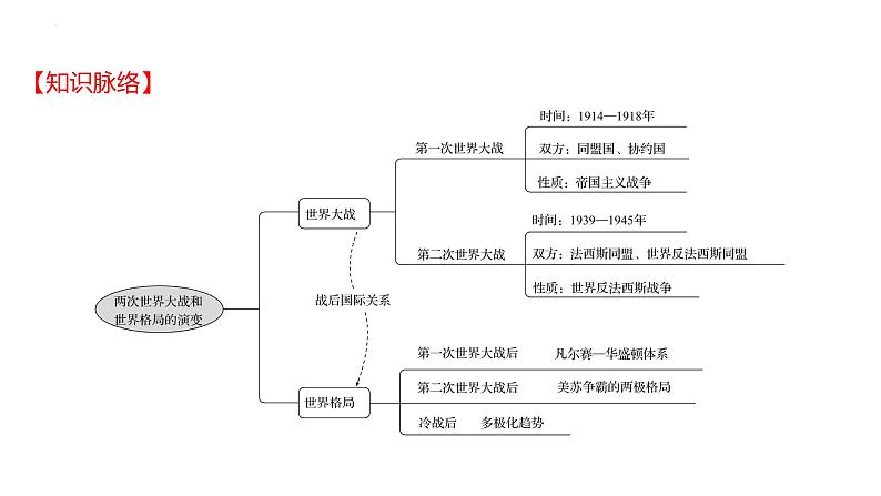 2023年山东省中考历史二轮复习课件专题十一 两次世界大战和世界格局的演变02