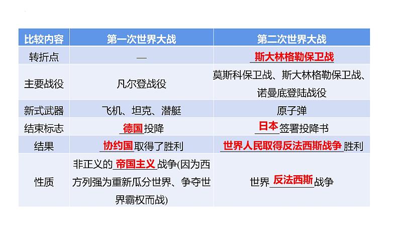 2023年山东省中考历史二轮复习课件专题十一 两次世界大战和世界格局的演变04