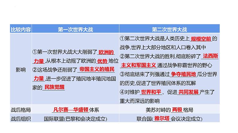 2023年山东省中考历史二轮复习课件专题十一 两次世界大战和世界格局的演变05