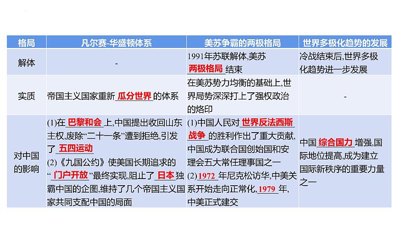 2023年山东省中考历史二轮复习课件专题十一 两次世界大战和世界格局的演变08