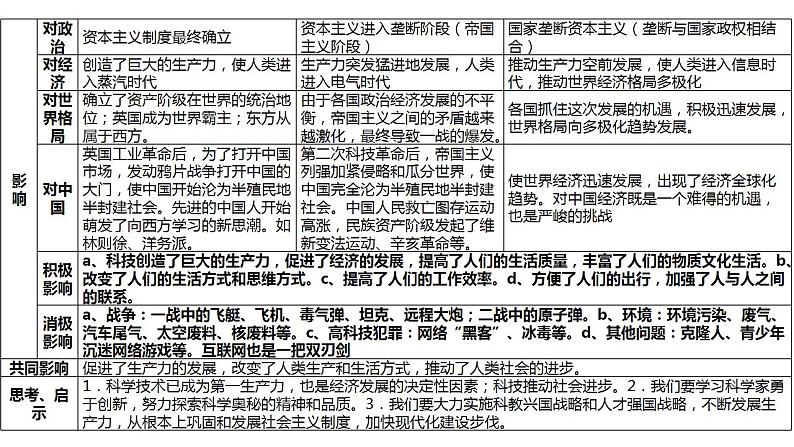 2023年山东省中考历史二轮复习课件专题五 科技创新与经济全球化07