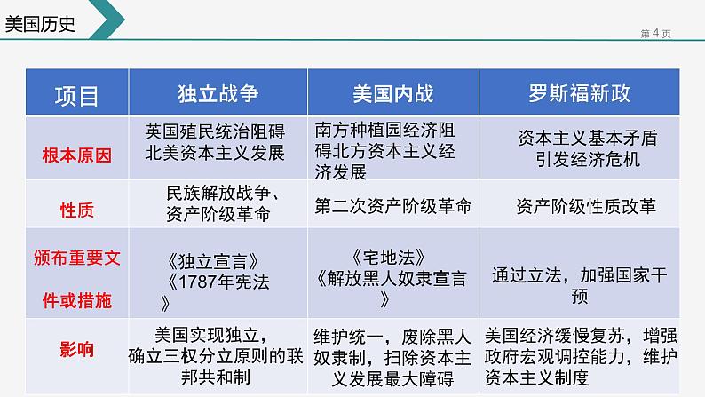 2023年山东省中考历史二轮专题复习课件：从独立战争、美国内战、罗斯福新政透视美式民主制度发展04