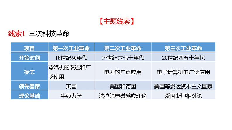 2023年福建省中考历史二轮专题复习 专题八　科技革命和经济全球化 课件02