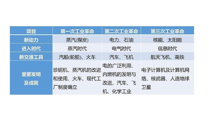 2023年福建省中考历史二轮专题复习 专题八　科技革命和经济全球化 课件03