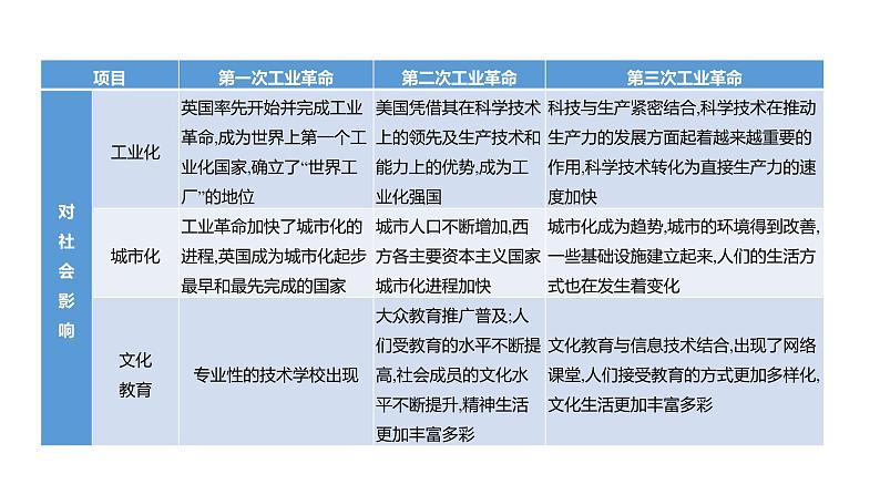 2023年福建省中考历史二轮专题复习 专题八　科技革命和经济全球化 课件05