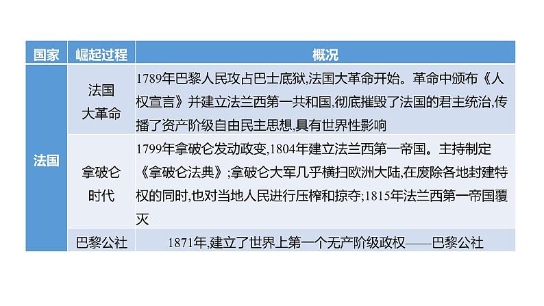 2023年福建省中考历史二轮专题复习 专题七　资本主义社会的发展 课件03