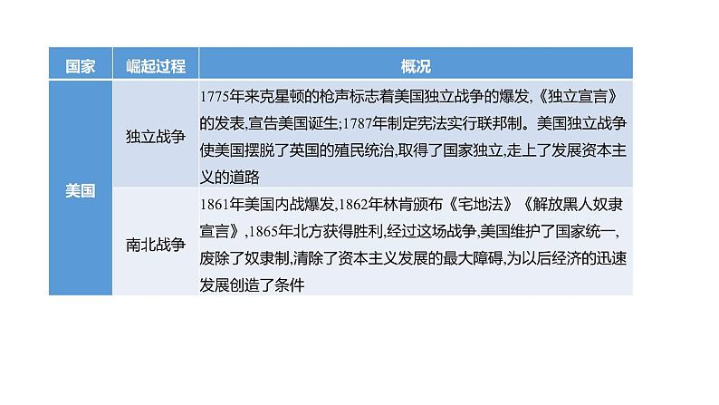 2023年福建省中考历史二轮专题复习 专题七　资本主义社会的发展 课件04