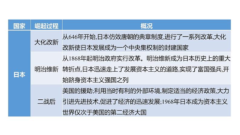 2023年福建省中考历史二轮专题复习 专题七　资本主义社会的发展 课件06