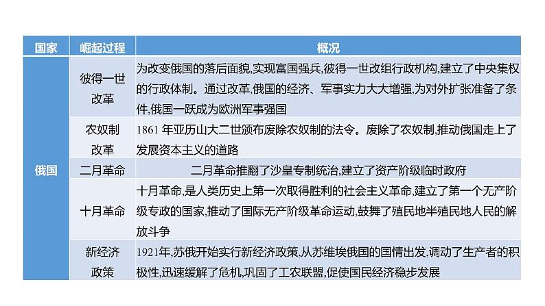 2023年福建省中考历史二轮专题复习 专题七　资本主义社会的发展 课件07