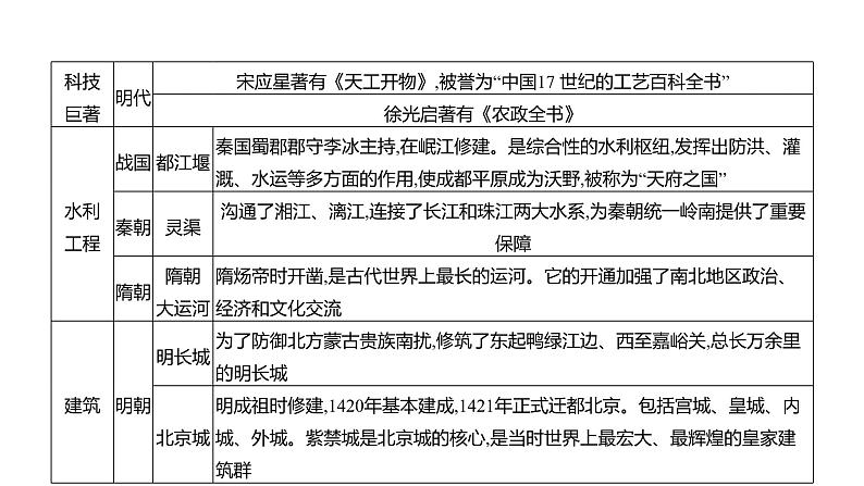 2023年福建省中考历史二轮专题复习专题一中国古代政治、经济和思想文化课件第6页
