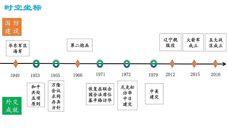 第五、第六单元国防建设与外交成就、科技文化与社会生活复习课件02