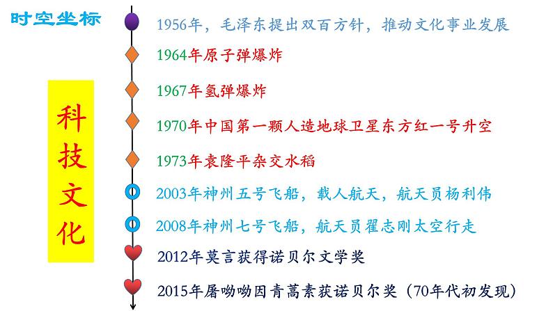 第五、第六单元国防建设与外交成就、科技文化与社会生活复习课件03