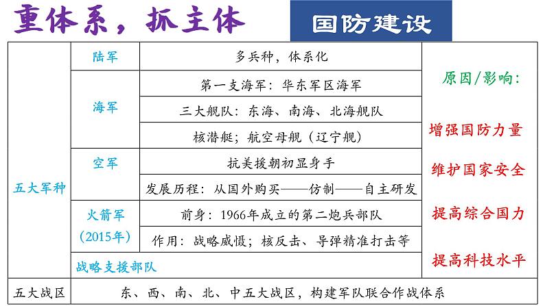 第五、第六单元国防建设与外交成就、科技文化与社会生活复习课件04