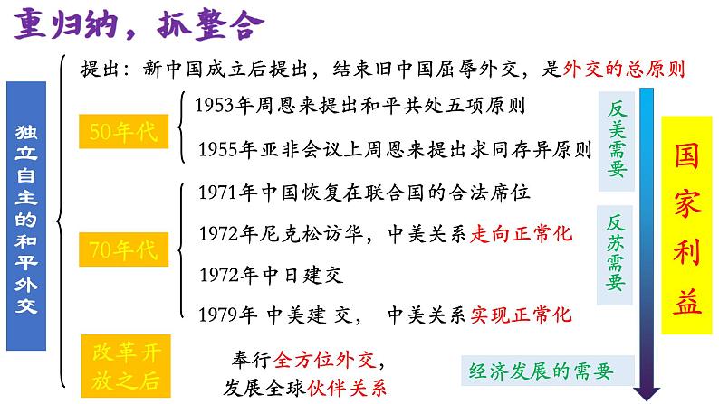 第五、第六单元国防建设与外交成就、科技文化与社会生活复习课件05