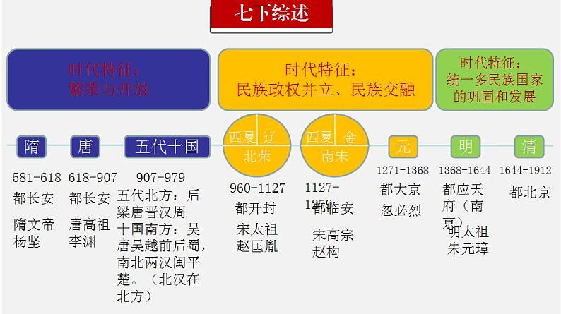 【期末综合复习】部编版历史七年级下册 七年级下册全册总复习课件05