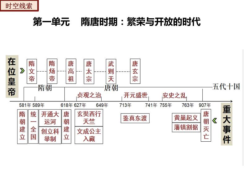 【期末综合复习】部编版历史七年级下册 复习串讲课件01  隋唐时期： 繁荣与开放的时代（类型1  知识整合）04