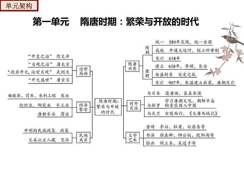 【期末综合复习】部编版历史七年级下册 复习串讲课件01  隋唐时期： 繁荣与开放的时代（类型1  知识整合）05