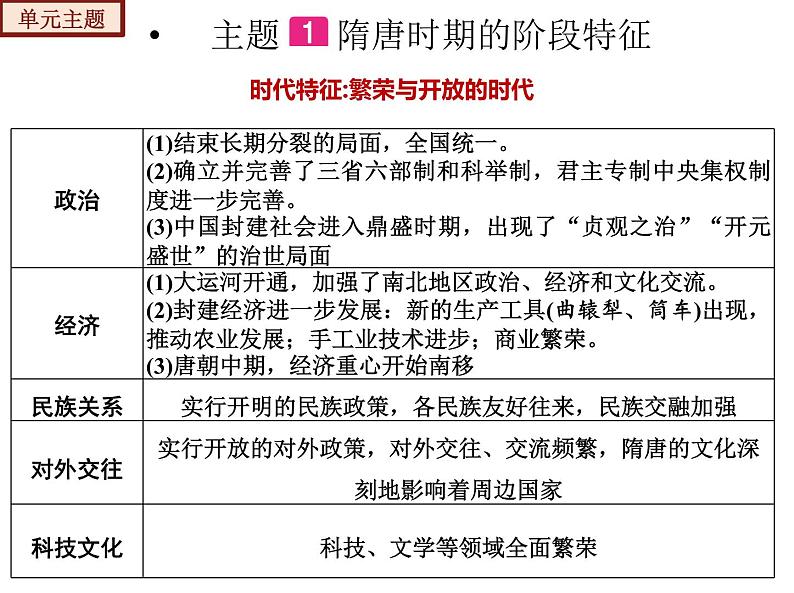 【期末综合复习】部编版历史七年级下册 复习串讲课件01  隋唐时期： 繁荣与开放的时代（类型1  知识整合）07