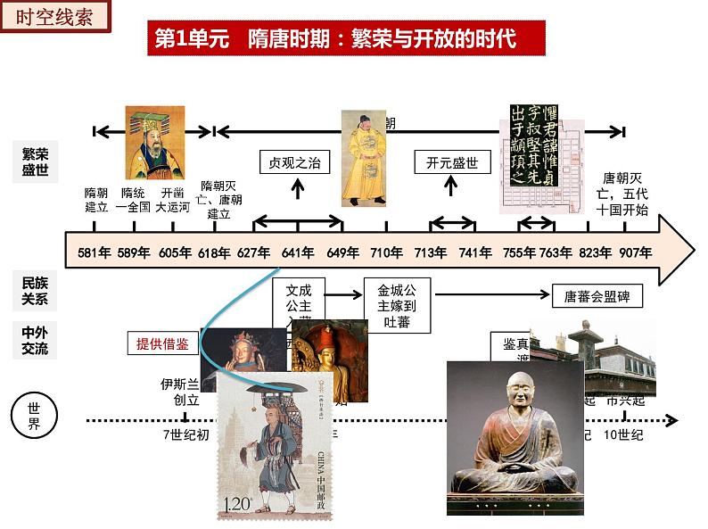 【期末综合复习】部编版历史七年级下册 复习串讲课件01  隋唐时期： 繁荣与开放的时代（类型2  考点梳理）04