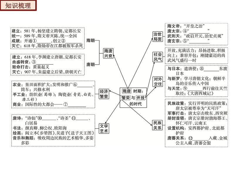 【期末综合复习】部编版历史七年级下册 复习串讲课件01  隋唐时期： 繁荣与开放的时代（类型2  考点梳理）06