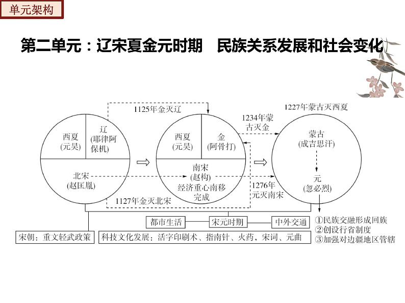 【期末综合复习】部编版历史七年级下册 复习串讲课件02  辽宋夏金元时期： 民族关系发展和社会变化（类型1  知识整合）05