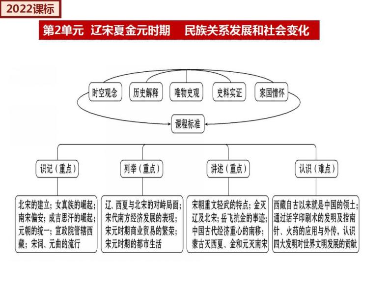 【期末综合复习】部编版历史七年级下册 复习串讲课件02  辽宋夏金元时期： 民族关系发展和社会变化（类型2  考点梳理）04