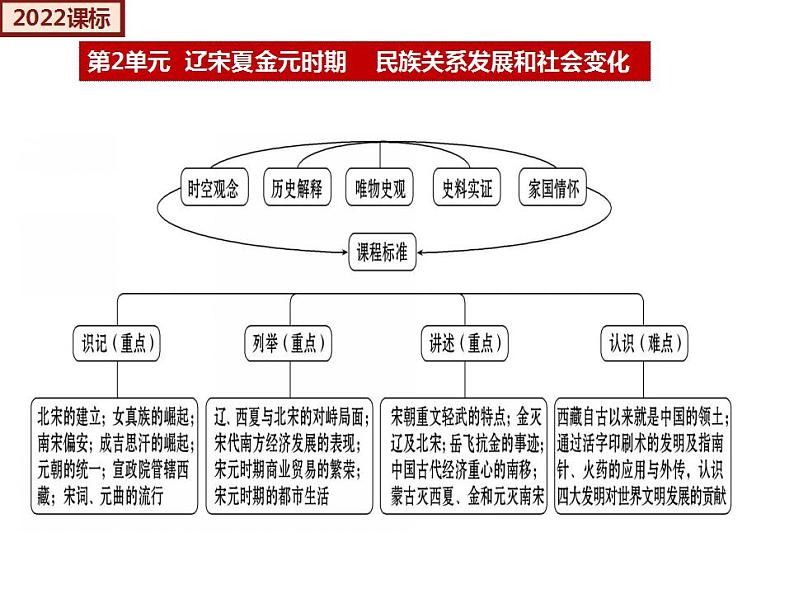 【期末综合复习】部编版历史七年级下册 复习串讲课件02  辽宋夏金元时期： 民族关系发展和社会变化（类型2  考点梳理）04