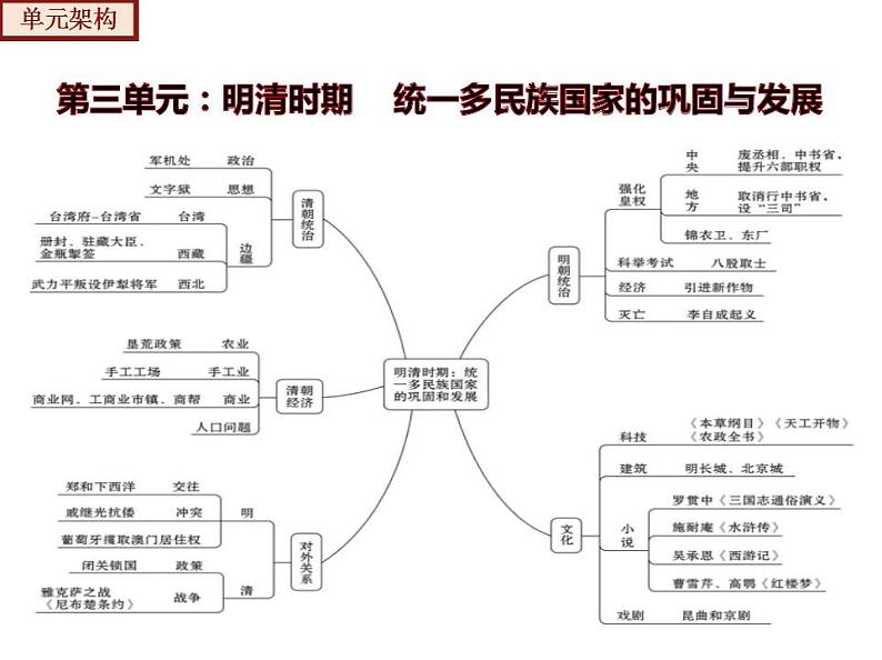 【期末综合复习】部编版历史七年级下册 复习串讲课件03 明清时期： 统一多民族国家的巩固与发展（类型2 考点梳理）06