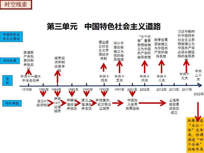 【期末综合复习】部编版历史八年级下册 复习串讲课件03 中国特色社会主义道路04