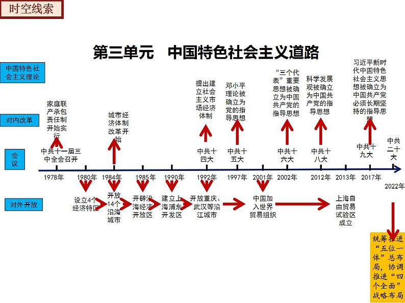 【期末综合复习】部编版历史八年级下册 复习串讲课件03 中国特色社会主义道路04